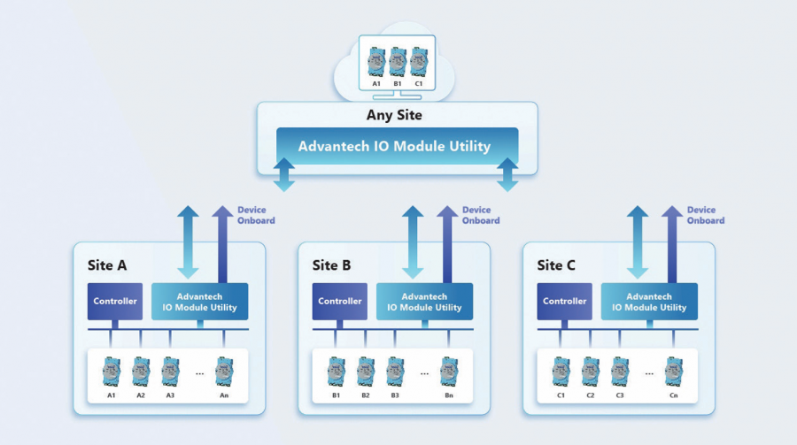 Architektur mehrere Module und Standorte für die Integration in EdgeHub Management Tool