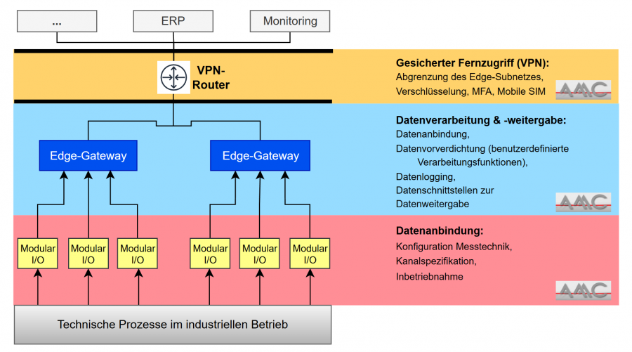 AMC als Edge-Dienstleister für Ihre Digitalisierung