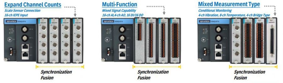 Synchronization Fusion-Technologie der iDAQ-Serie