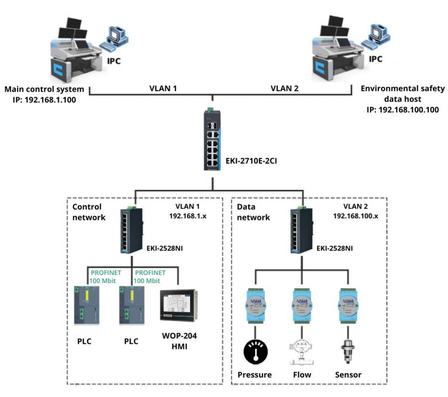 Anwendungsbeispiel PROFINET und VLAN der EKI-2000 Serie Anwendungsbeispiel PROFINET und VLAN der EKI-2000 Serie