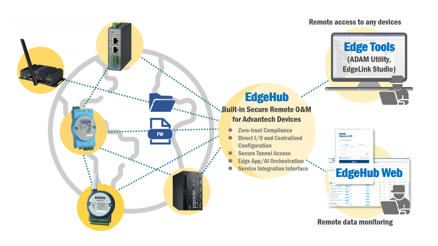 EdgeHub Struktur in der Utility