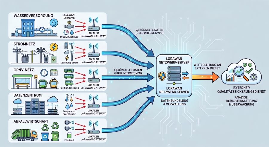 Beispiel einer LoRaWAN-Multi-Gateway-Struktur