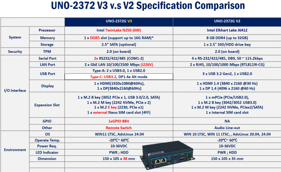 Vergleichstabelle UNO-2372V3 vs. UNO-2372V2