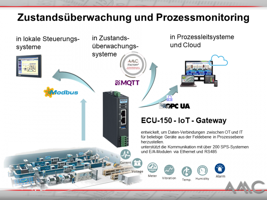 Anwendungsbeispiel ECU-150 IoT Gateways als Protokoll-Gateway