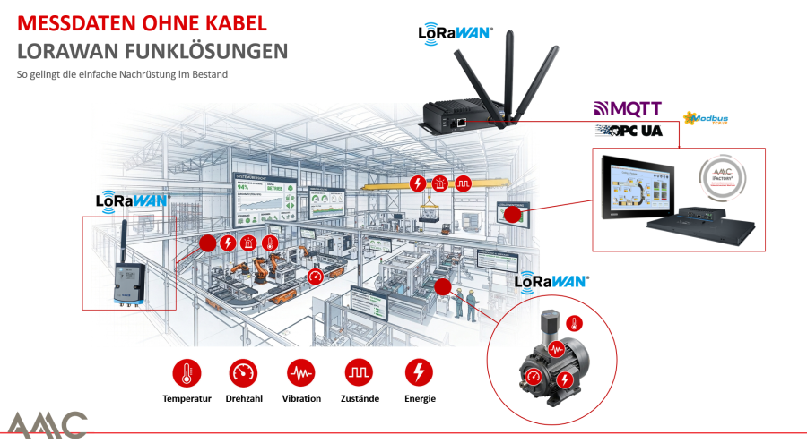 Messdaten ohne Kabel: So gelingt die einfache Nachrüstung im Bestand