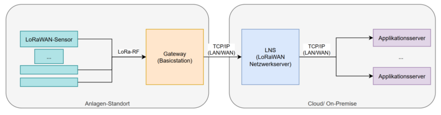 LoRaWAN-Netzwerkarchitektur