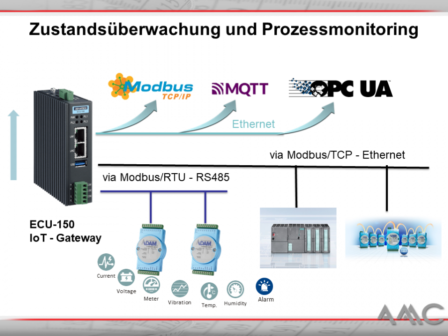 Anwendungsbeispiel ECU-150 IoT Gateways als Protokoll-Gateway Teil 2