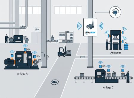 Lokale Anlagenüberwachung mit LoRaWAN