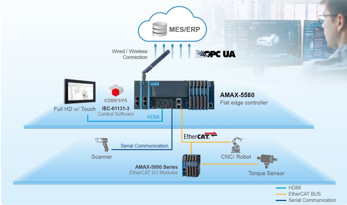 EtherCAT Steuerungssystem der AMAX 5000 Serie - AMC