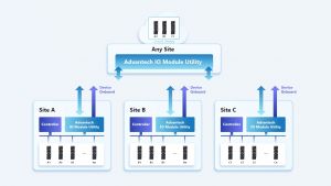 ADAM-200PN Serie - Sicheres standortübergreifendes Management