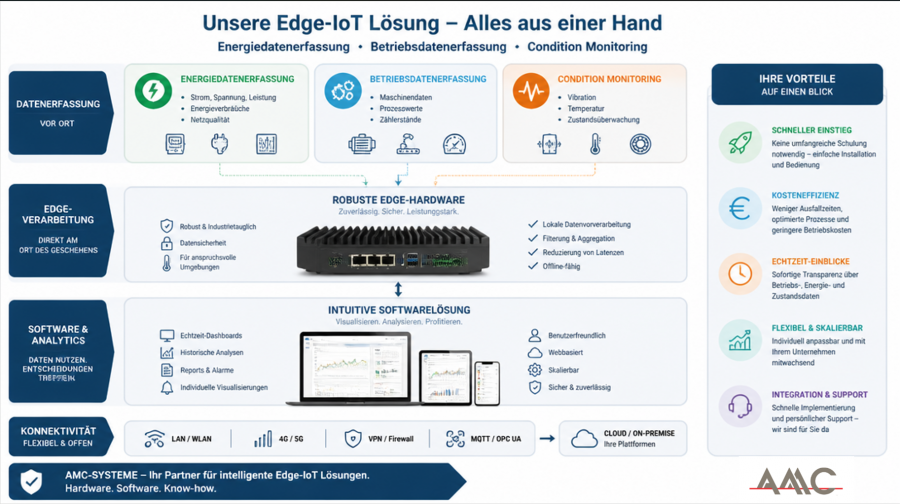 Schematische Darstellung unserer Edge-IoT Lösungen für Energiedatenerfassung, Betriebsdatenerfassung und Condition Monitoring.
