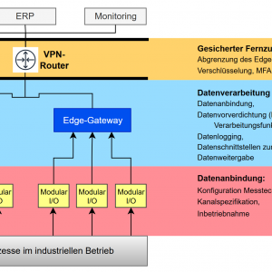 Einsatzbereiche im Maschinen und Anlagenbau