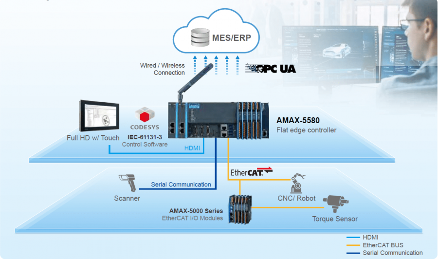 EtherCAT Anwendungsbeispiel mit AMAX 5580 Controller EtherCAT Anwendungsbeispiel mit AMAX 5580 Controller