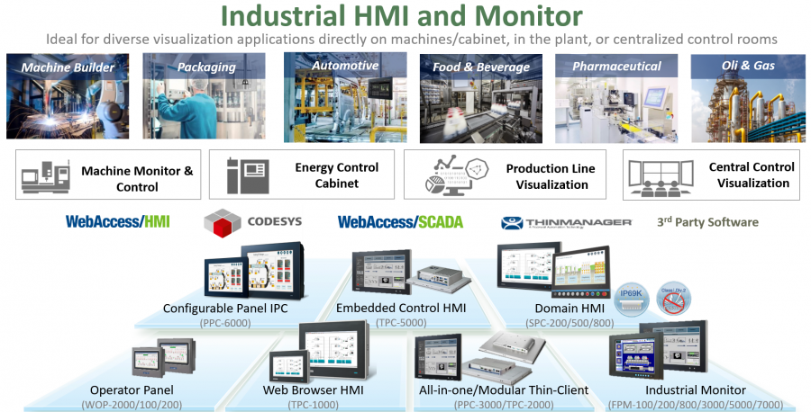 Industrielle HMI und Monitore