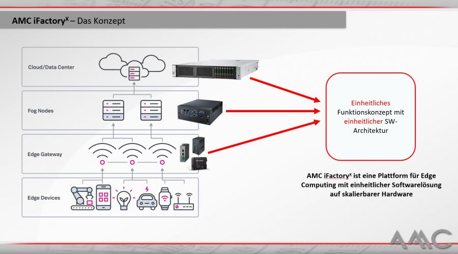 AMC iFactoryX Konzept