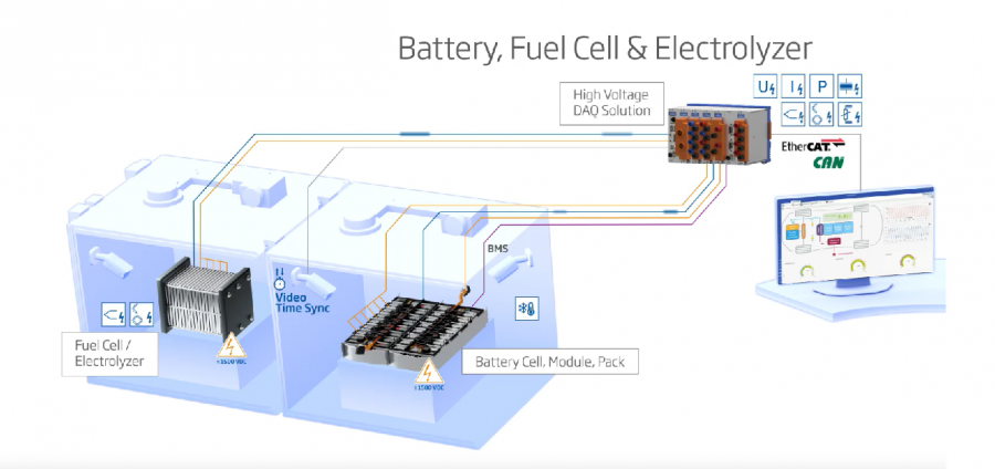 Beispiel für Hochvoltmessungen mit der Q.serie