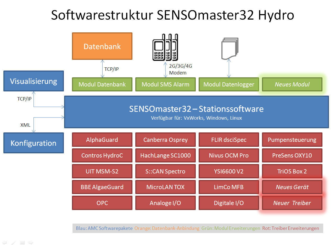 Softwarelizenz SENSOmaster32-Hydro Software zur Erfassung von Umweltdaten