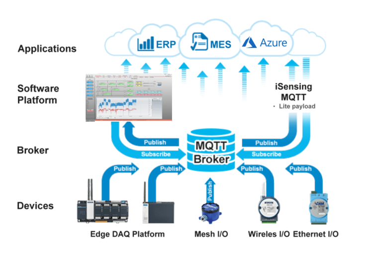 Struktur zur Verbindung von IoT Modulen via MQTT an eine Anwendung