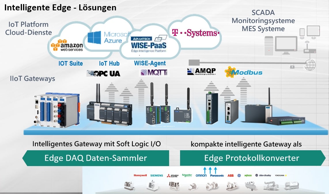 Edge IoT Gateway als Messstation via Wireless / Ethernet