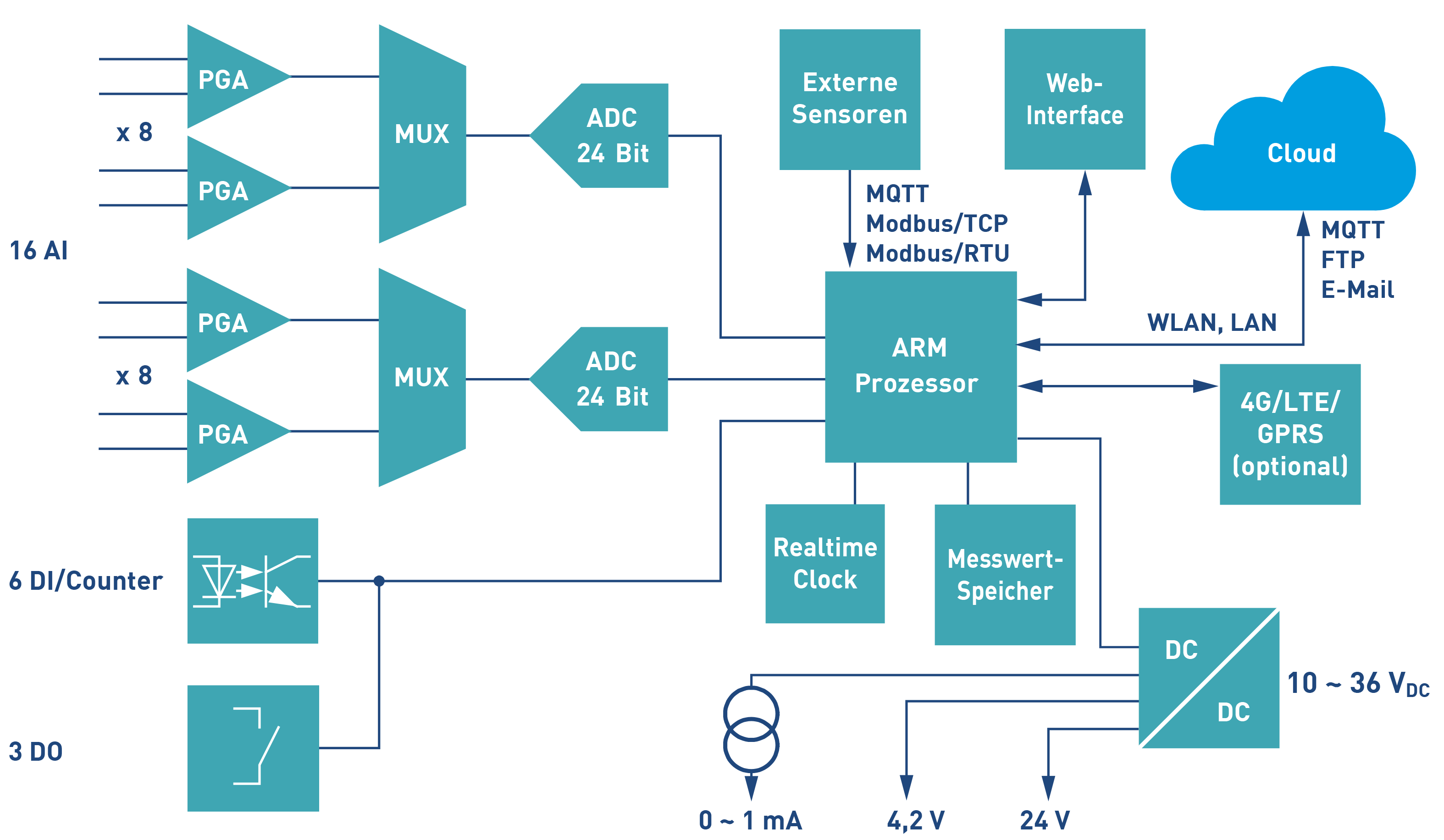 dydaqlog Cloud - Bringen Sie Ihre Daten in die MS Azure Cloud